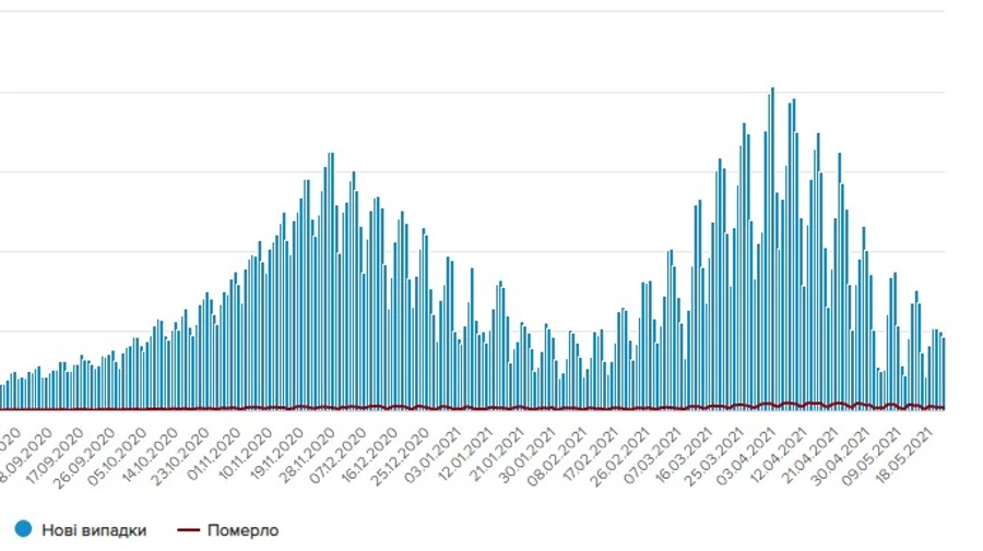 В Украине 4,6 тысячи новых случаев коронавируса