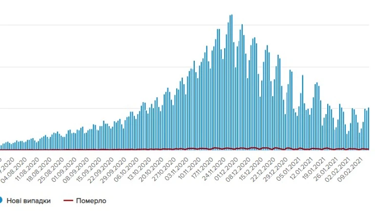 COVID-19 в Україні: за добу виявили більше 5 тисяч випадків