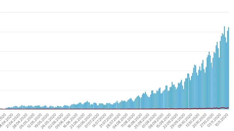 За добу в Україні 10,6 тисячі нових хворих на COVID і 6,8 тисячі одужань 