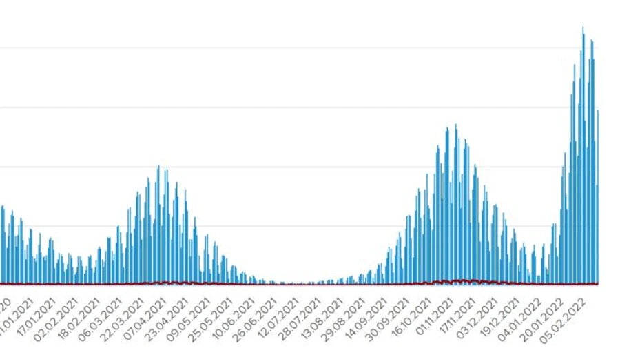 Covid в Украине: за сутки умерли 305 больных, вирус унес уже 103 тысячи жизней