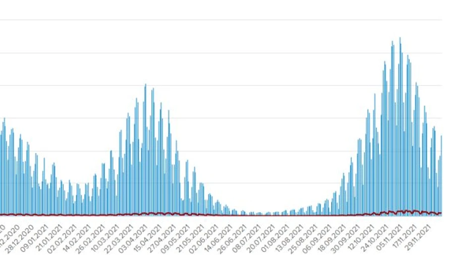 12 376 больных и 465 умерших от Covid за сутки зарегистрировали в Украине