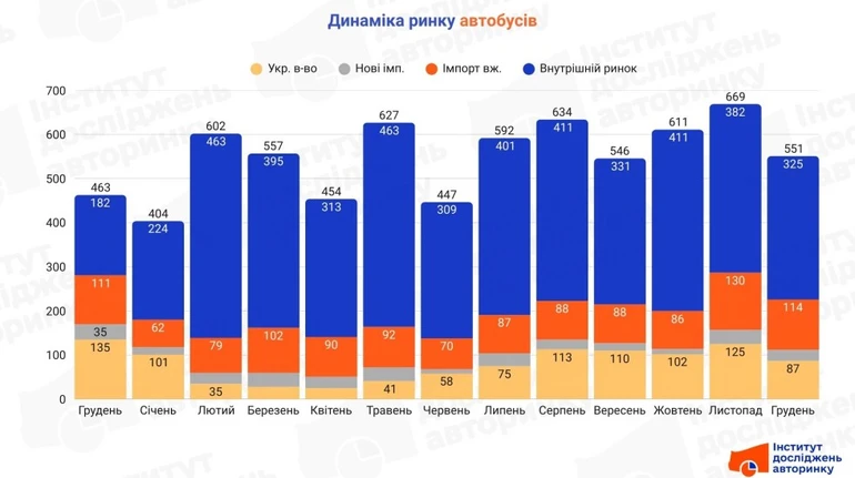 В Украине растет спрос на новые и импортируемые подержанные автобусы: самые популярные модели 2025