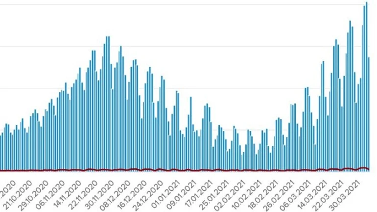 В Украине 13,7 тысяч новых случаев Covid, Харьковщина вышла в лидеры