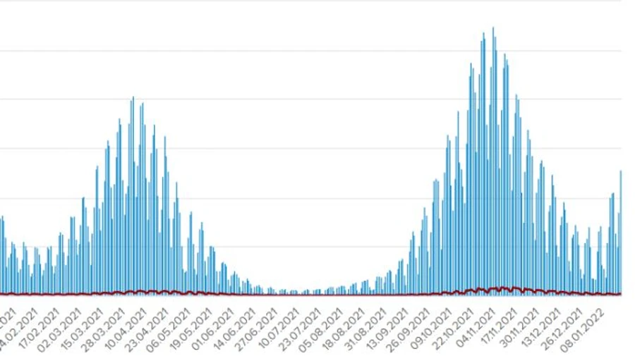 В Україні – 12 815 випадків Covid за добу, рівень госпіталізацій теж зріс