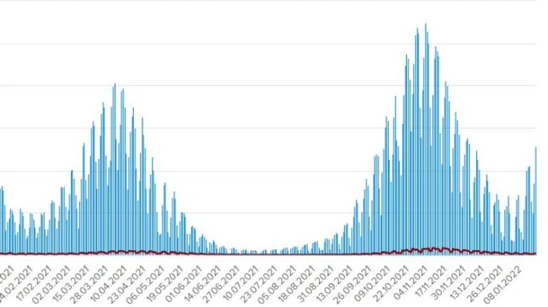 В Украине – 12 815 случаев Covid за сутки, уровень госпитализаций тоже вырос