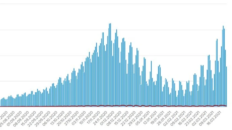 От COVID в Украине умерли уже 30 тысяч человек, новых больных – 7,9 тысячи