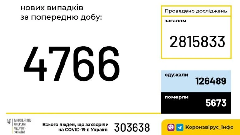 В воскресенье COVID диагностировали 4766 жителям Украины
