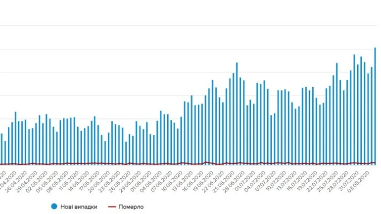 Антирекорд: 1271 новый больной COVID в Украине, три региона идут в ногу