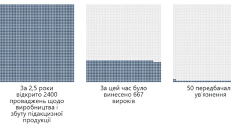 Гра не вартує свічок: боротьба з нелегальними підакцизними товарами ефективна на 0,1%