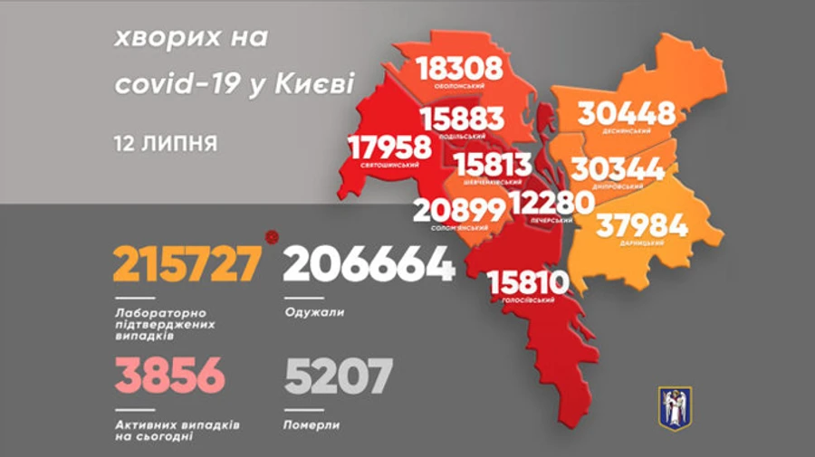 У Києві нових хворих на COVID вдвічі більше, ніж одужань