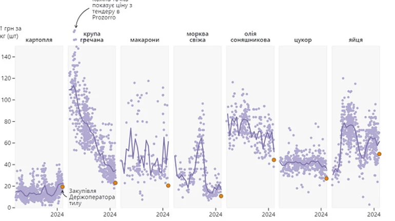 Яйця вже не ті. Чи стали армійці закуповувати харчі краще?