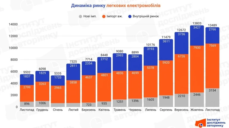 В Україні попит на електромобілі за рік виріс в 2,5 рази