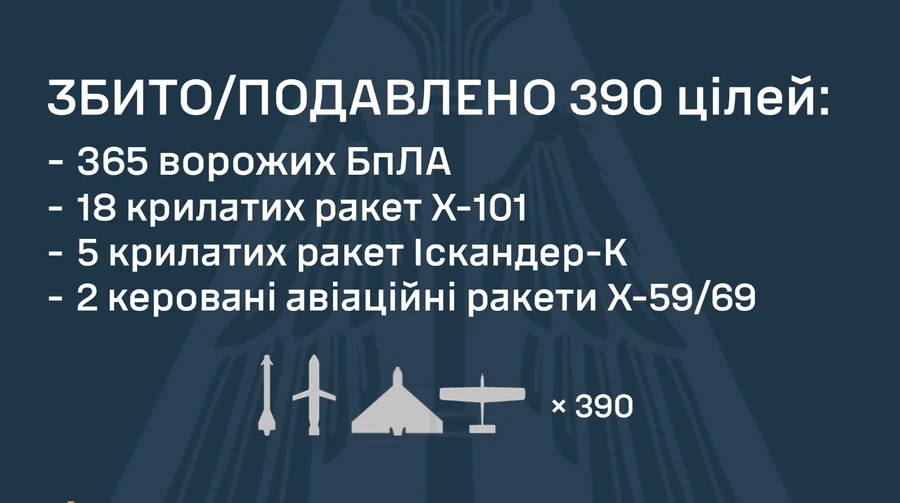 РФ атаковала 426 целями: ПВО обезвредила все крылатые ракеты и большинство дронов, есть попадания