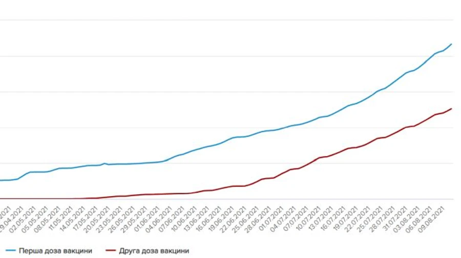 В Украине полностью привиты против COVID уже 2,5 миллиона человек