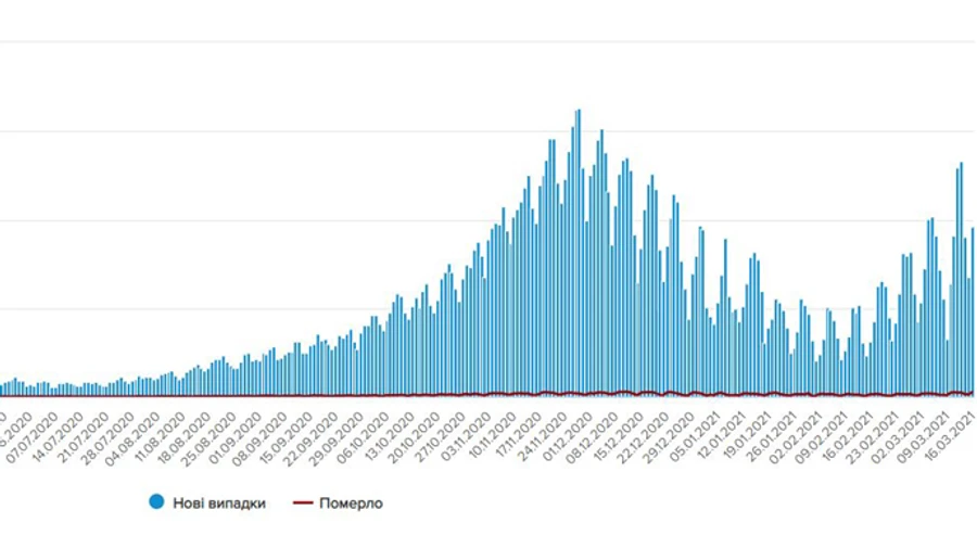 В Україні один із найнижчих показників смертності від COVID-19 в Європі – Степанов
