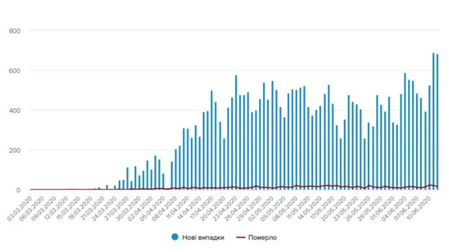 COVID-19: в Украине за сутки 683 новых больных, 426 выздоровевших