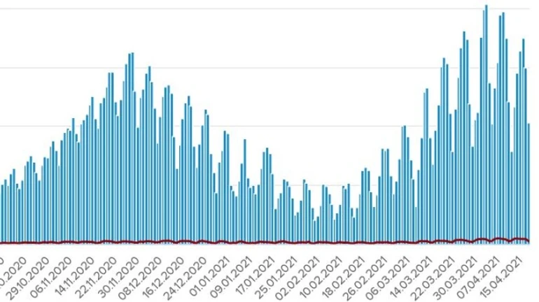 Коронавирус: больше 10 тысяч новых заражений, 250 больных умерли
