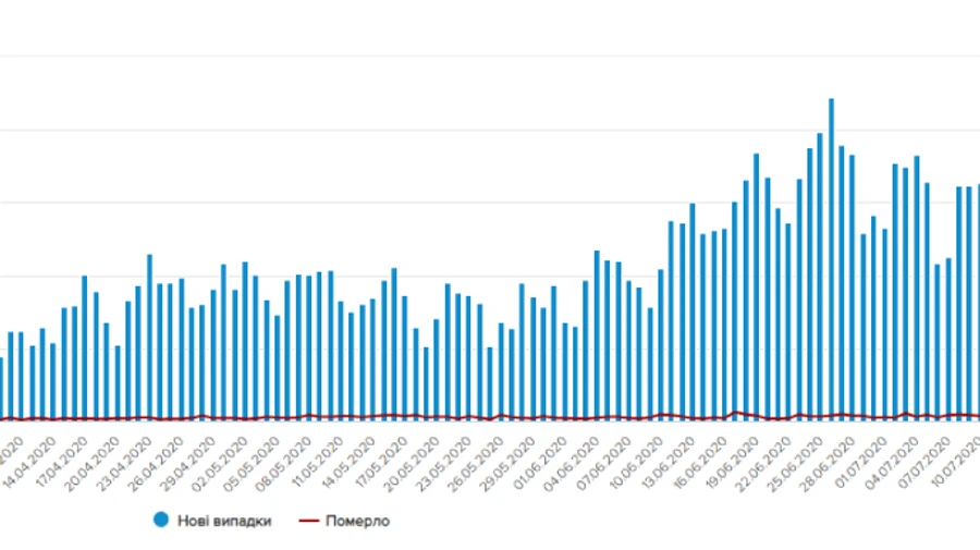 В Україні – рекорд одужання від коронавірусу: більше 1000 людей