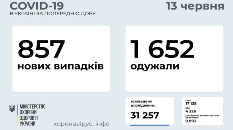 Коронавірус: в Україні менше тисячі нових заражень за добу