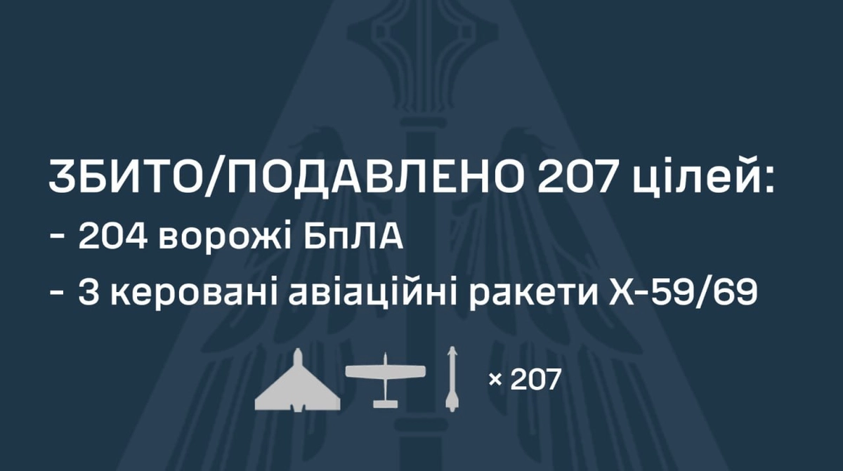 Ukrainian air defences down three missiles and over 200 drones overnight ...