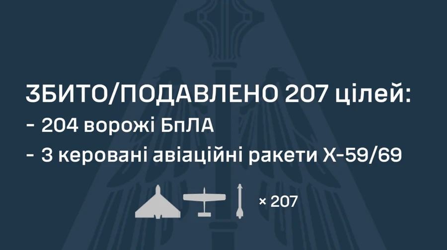 Ukrainian air defences down three missiles and over 200 drones overnight, Iskander strike confirmed