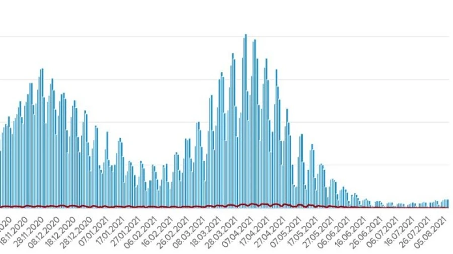 Коронавирус: в Украине еще 619 заражений и сотни госпитализаций
