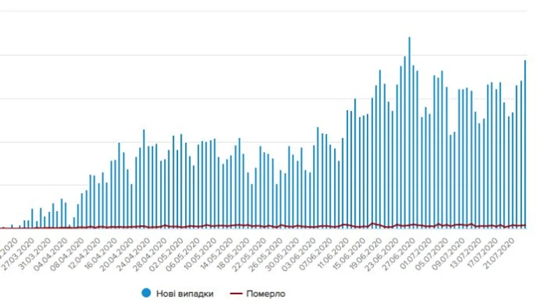 Число нових випадків коронавірусу в Україні підскочило майже до тисячі