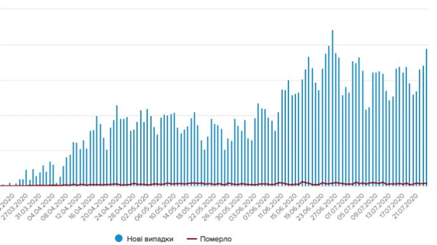 Число новых случаев коронавируса в Украине подскочило почти до тысячи