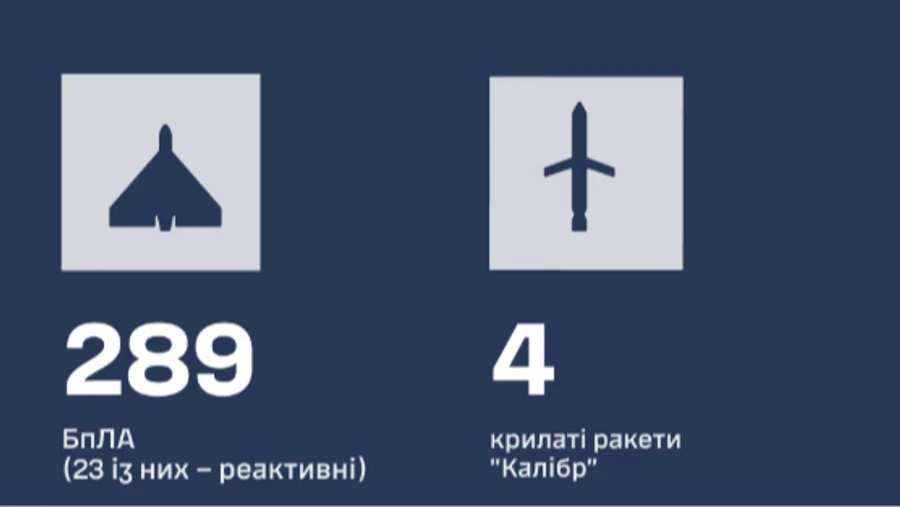 РФ атакувала Іскандерами, Калібрами, Х-22/32 та понад 300 дронами: ППО знешкодила 293 цілі