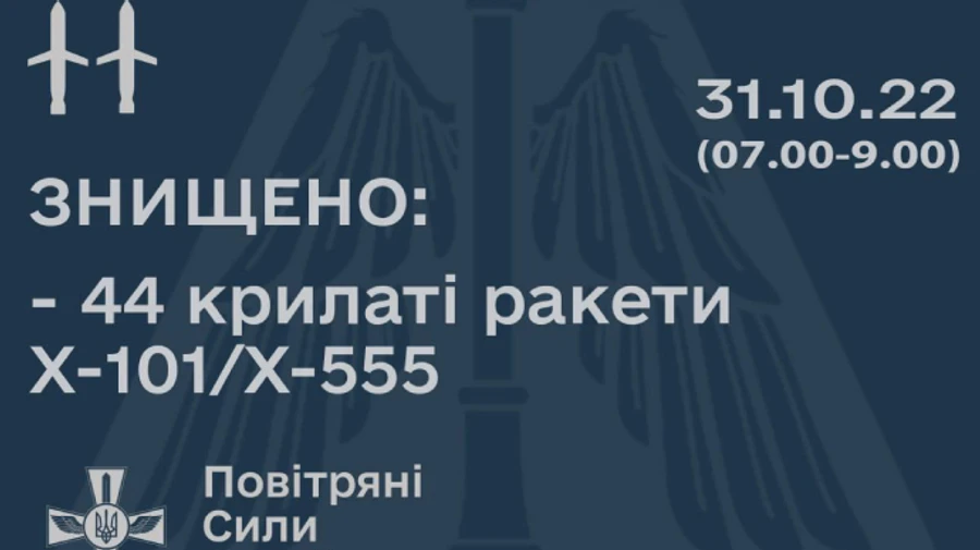 Вранці понеділка РФ випустила по Україні понад пів сотні ракет, ППО збила 44