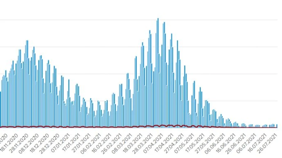 COVID в Украине: 681 больной за сутки и 266 госпитализированных