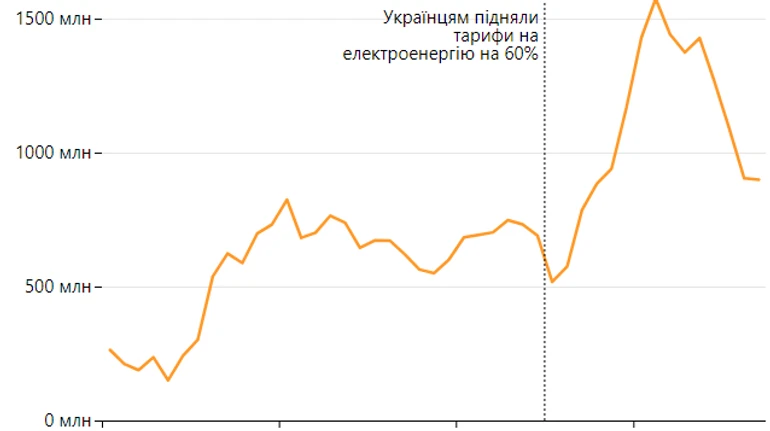 Жирний атом. Що і в кого закупив Енергоатом на 75 мільярдів