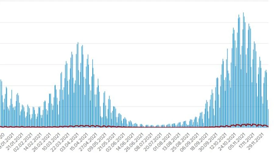 Вперше за два місяці в Україні виявили менше 4,5 тисяч випадків Covid 