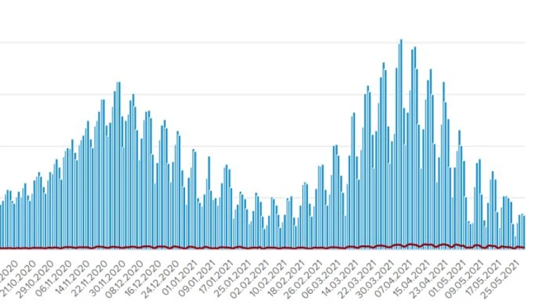 За сутки в Украине 3,3 тысячи новых случаев COVID и 13,3 тысячи выздоровлений
