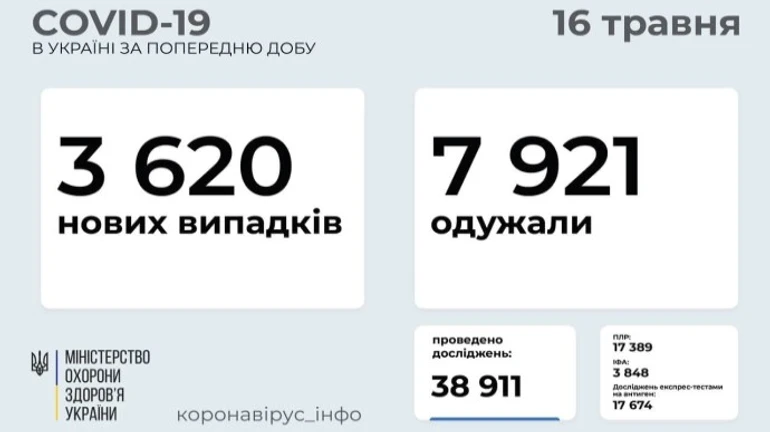 Коронавірус: 3,6 тисячі нових заражень, 133 людини померли