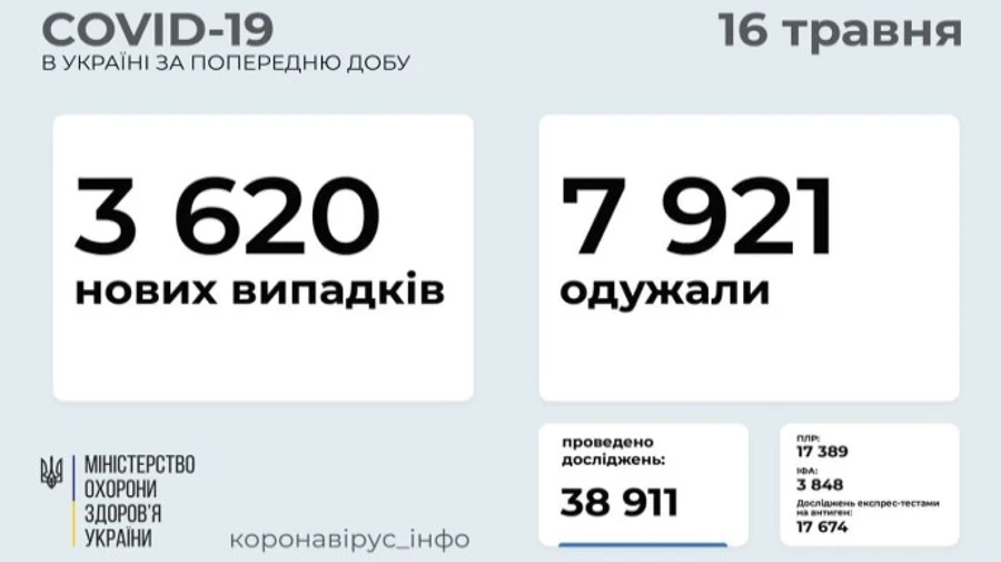 Коронавірус: 3,6 тисячі нових заражень, 133 людини померли