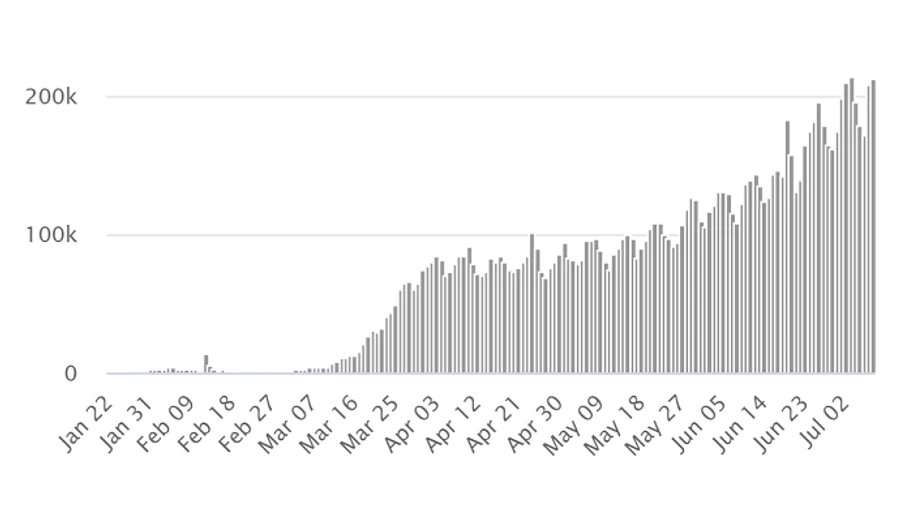 Новый антирекорд: в мире за день диагностировали более 200 тысяч заражений коронавируса