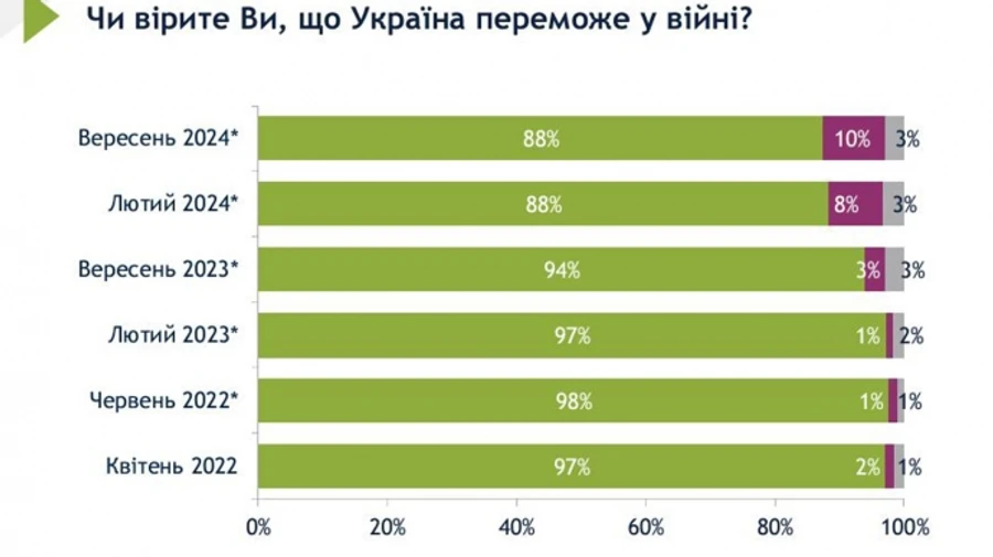 Poll shows 88% of Ukrainians believe Ukraine will win war against Russia