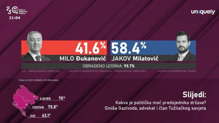 Чинний президент Чорногорії розгромно програє нові вибори