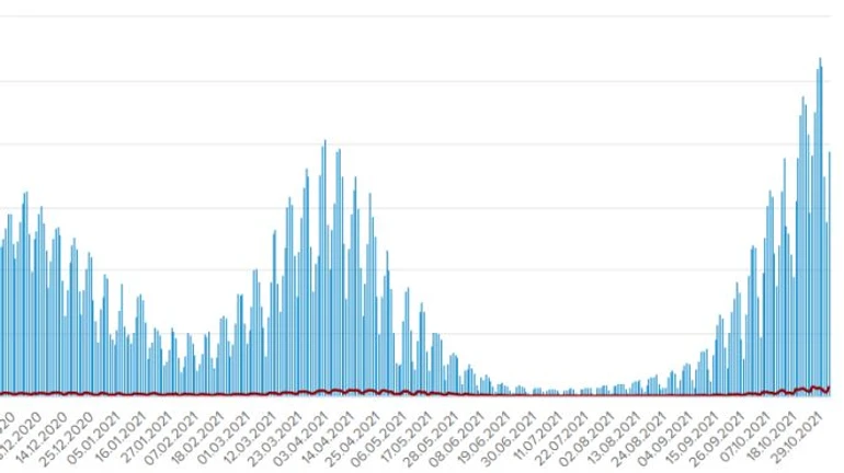 Covid в Украине: 19 455 больных и 700 умерших за сутки