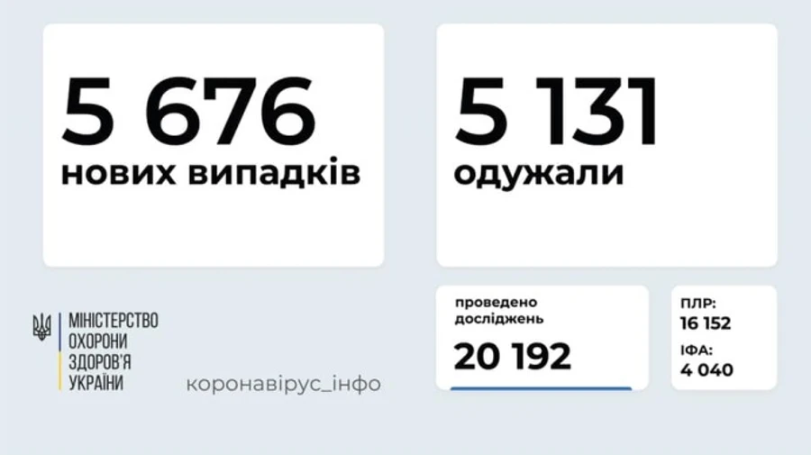 Почти 5,7 тыс. новых больных коронавирусом за день, умерли 83 человека