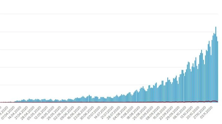 Тижнева динаміка COVID: в Україні приріст хворих на 13,5 тисяч більший