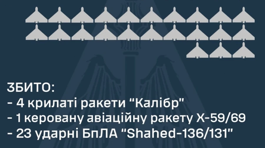 Ночью защитники сбили 5 ракет и 23 дрона, не удалось попасть только в Кинжал
