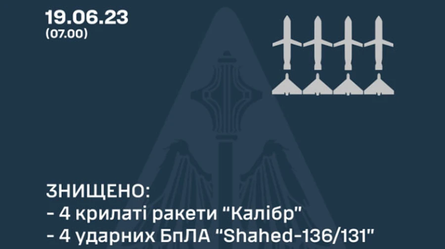 Воздушные силы уничтожили 4 Калибра и 4 Шахеда − все, что выпустили россияне 