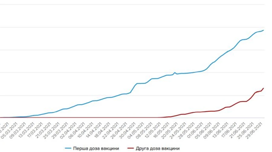 Майже 650 тисяч українців щеплені проти COVID повністю