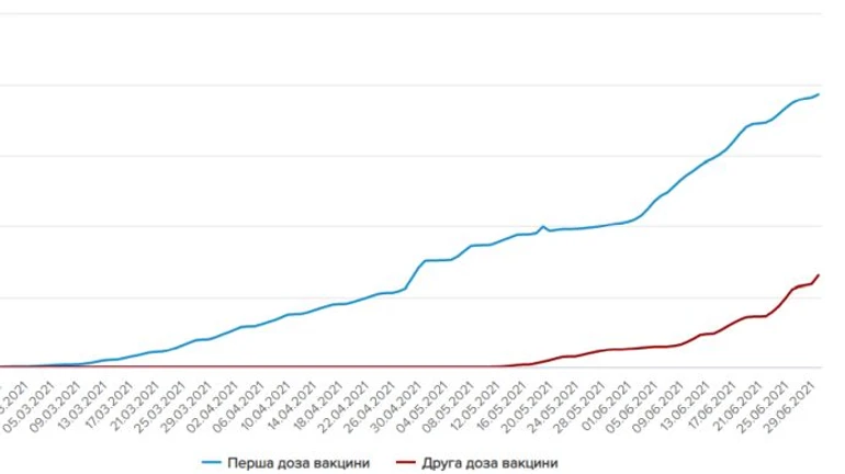 Почти 650 тысяч украинцев привиты против COVID полностью