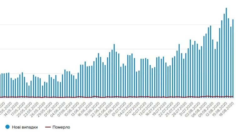 Коронавірус в Україні: 1 616 нових випадків, найбільше на Харківщині