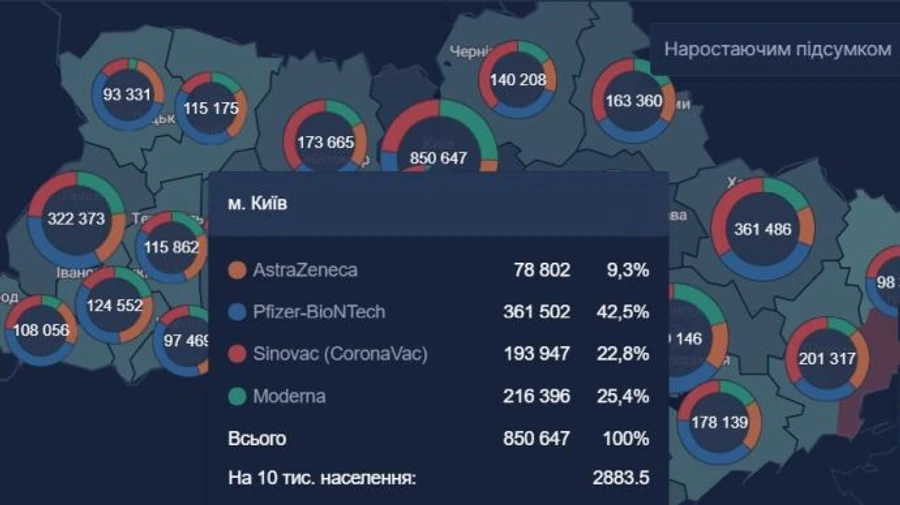У Києві друге COVID-щеплення отримали більше людей, ніж перше
