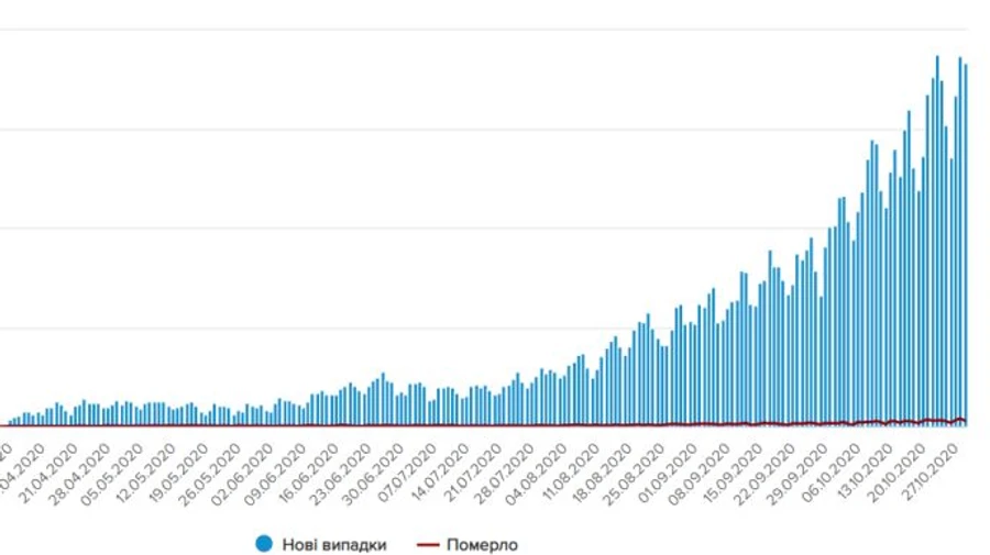 За прошедшие сутки 7 342 жителям Украины подтвердили COVID