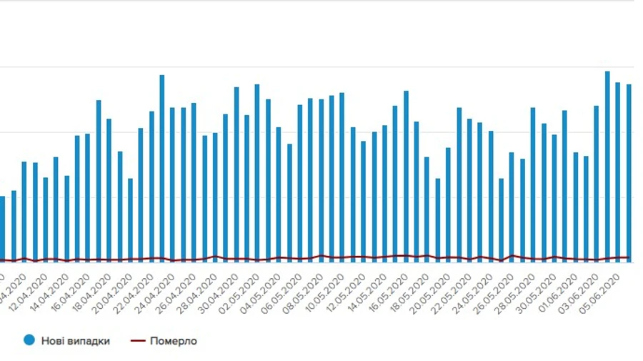 В Україні знову більше півтисячі нових хворих на COVID-19